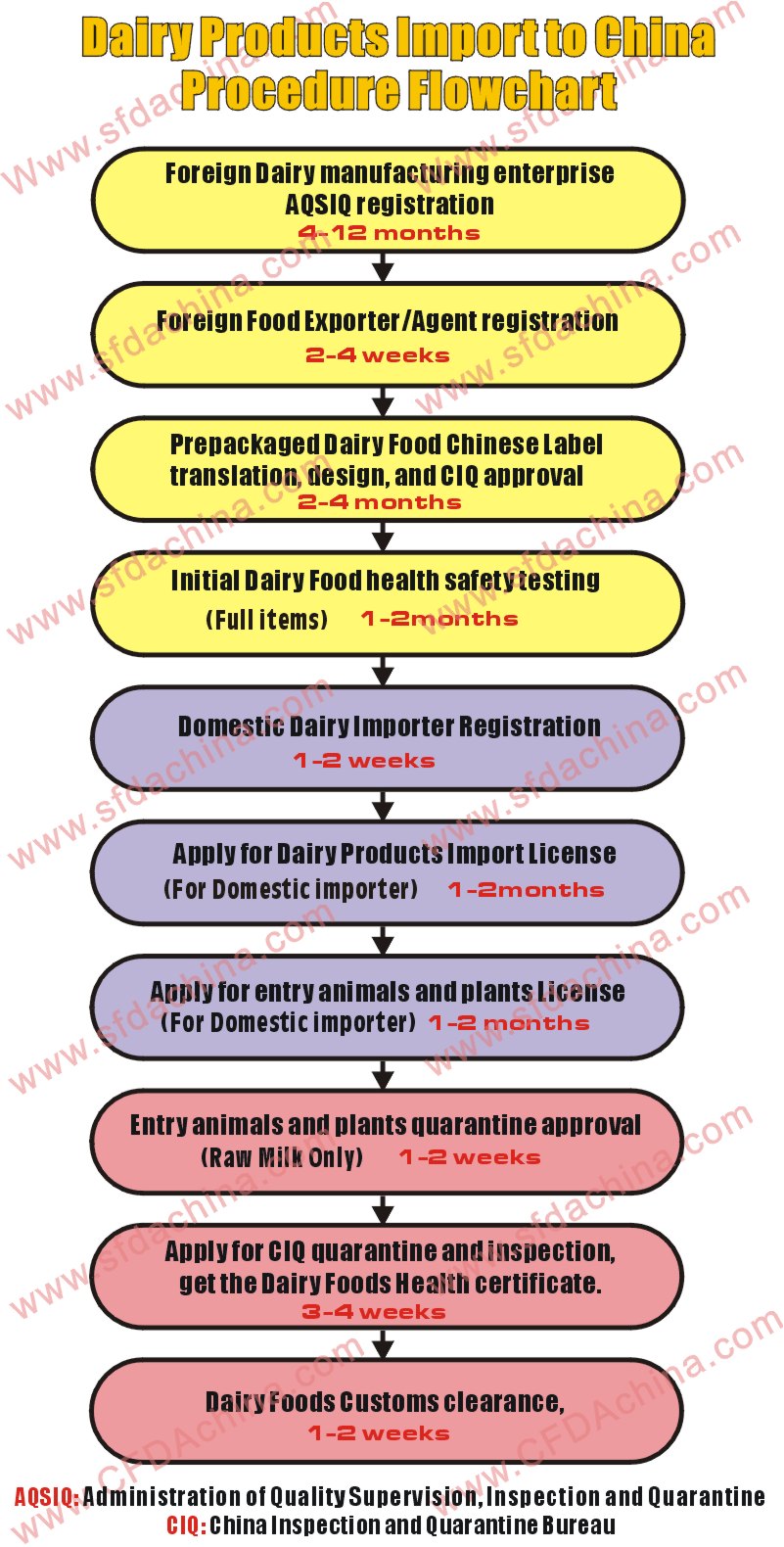 Milk Products Chart