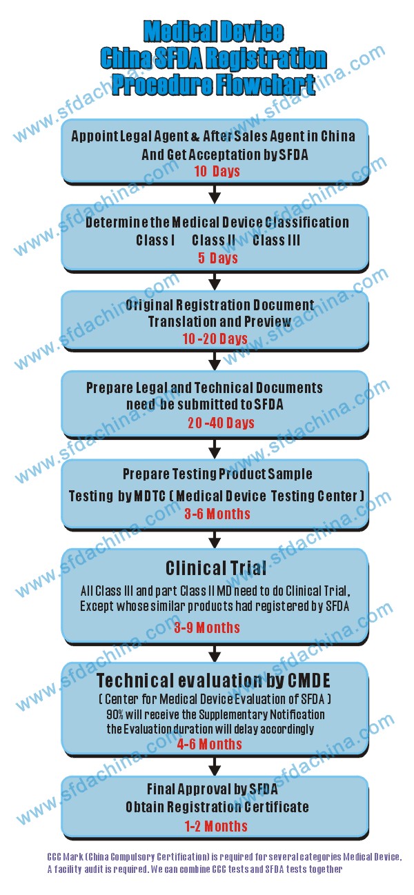 Phase 3 Clinical Trial Flow Chart