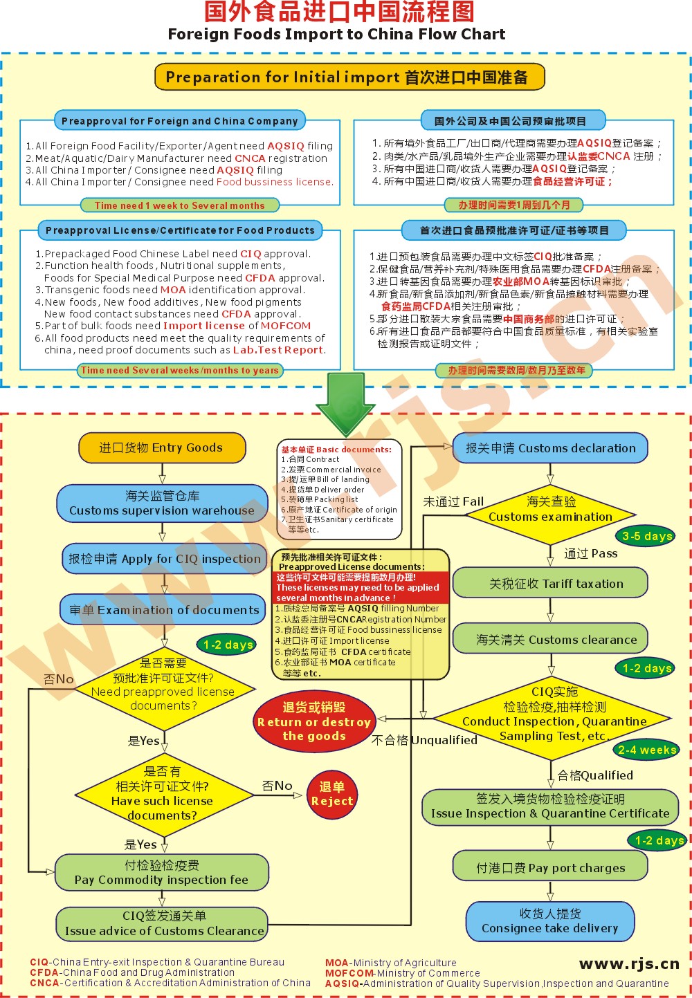 Customs Clearance Process Flow Chart